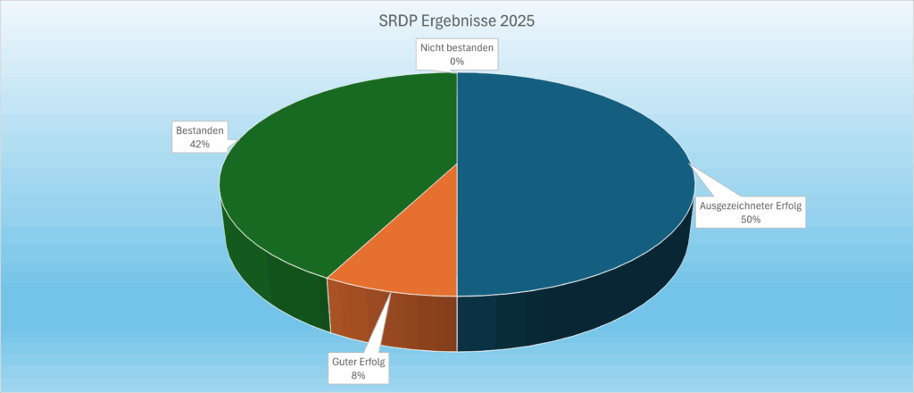 Standardisierte Reifeprüfung 2025